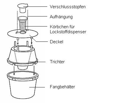 Einzelteile Variotrap-Trichterfalle